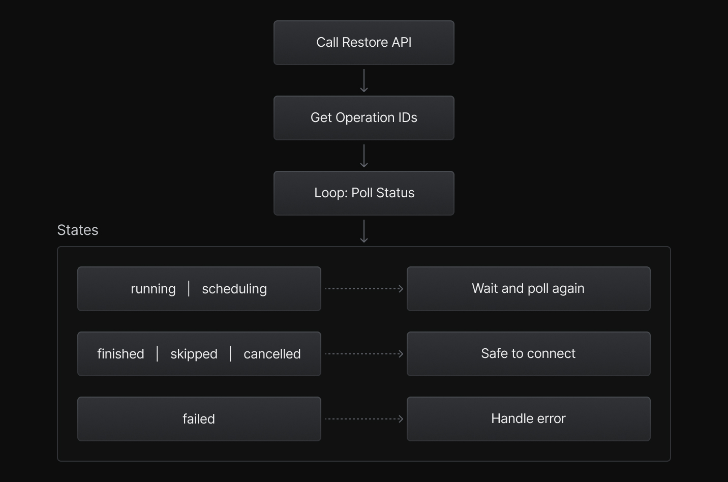 Polling operations flow diagram